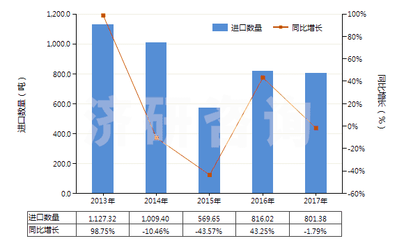 2013-2017年中國葡糖酸及其鹽和酯(HS29181600)進口量及增速統(tǒng)計 2013-2017年中國葡糖酸及其鹽和酯(HS29181600)進口量及增速統(tǒng)計